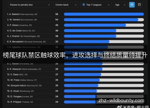 榜尾球队禁区触球效率,进攻选择与终结质量待提升 榜尾球队禁区触球效率,进攻选择与终结质量待提升